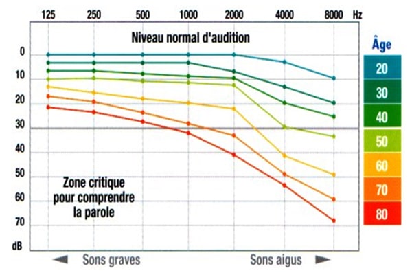 Graphique représentant la perte auditive en fonction de l'âge